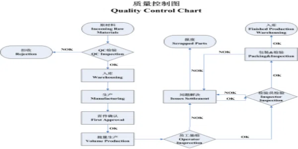 Strict quality control process and inspection flow chart for precision CNC and stamping machining