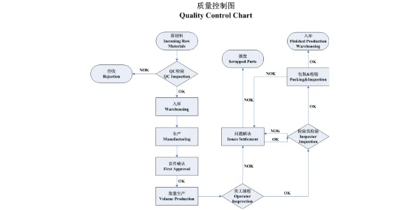 Strict quality control process and inspection flow chart for precision CNC and stamping machining